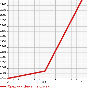 Аукционная статистика: График изменения цены ISUZU Исузу  ELF Эльф  2018 2990 NLR85AN  в зависимости от аукционных оценок