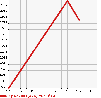 Аукционная статистика: График изменения цены ISUZU Исузу  ELF Эльф  2019 2990 NLR85AN  в зависимости от аукционных оценок