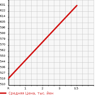 Аукционная статистика: График изменения цены ISUZU Исузу  ELF Эльф  2012 2990 NLR85AN REFRIGERATION * REEFER в зависимости от аукционных оценок