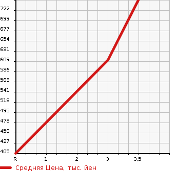 Аукционная статистика: График изменения цены ISUZU Исузу  ELF Эльф  2013 2990 NLR85AN REFRIGERATION * REEFER в зависимости от аукционных оценок