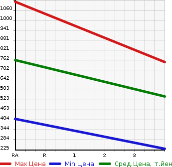 Аукционная статистика: График изменения цены ISUZU Исузу  ELF Эльф  2014 2990 NLR85AN REFRIGERATION * REEFER в зависимости от аукционных оценок