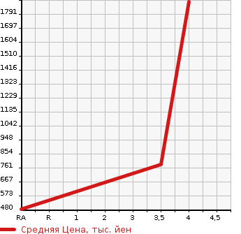 Аукционная статистика: График изменения цены ISUZU Исузу  ELF Эльф  2015 2990 NLR85AN REFRIGERATION * REEFER в зависимости от аукционных оценок