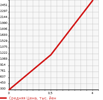 Аукционная статистика: График изменения цены ISUZU Исузу  ELF Эльф  2016 2990 NLR85AN REFRIGERATION * REEFER в зависимости от аукционных оценок