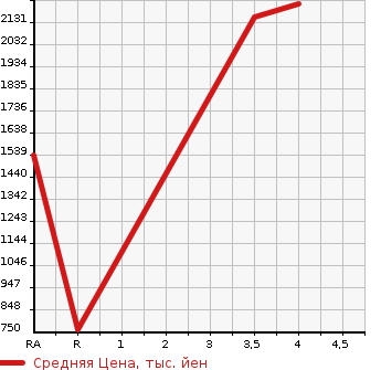 Аукционная статистика: График изменения цены ISUZU Исузу  ELF Эльф  2018 2990 NLR85AN REFRIGERATION * REEFER в зависимости от аукционных оценок