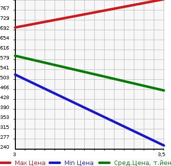 Аукционная статистика: График изменения цены ISUZU Исузу  ELF Эльф  2008 2990 NLR85AN VAN в зависимости от аукционных оценок