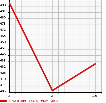 Аукционная статистика: График изменения цены ISUZU Исузу  ELF Эльф  2010 2990 NLR85AN VAN в зависимости от аукционных оценок