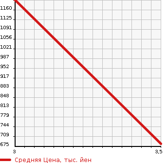 Аукционная статистика: График изменения цены ISUZU Исузу  ELF Эльф  2013 2990 NLR85AN VAN в зависимости от аукционных оценок