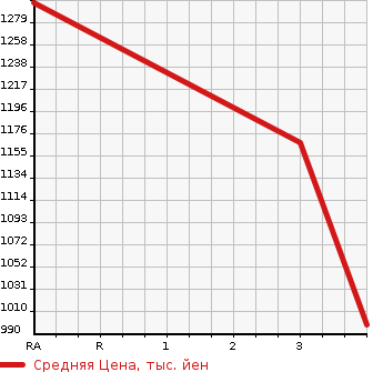 Аукционная статистика: График изменения цены ISUZU Исузу  ELF Эльф  2015 2990 NLR85AN VAN в зависимости от аукционных оценок