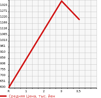 Аукционная статистика: График изменения цены ISUZU Исузу  ELF Эльф  2016 2990 NLR85AN VAN в зависимости от аукционных оценок