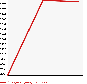 Аукционная статистика: График изменения цены ISUZU Исузу  ELF Эльф  2017 2990 NLR85AN VAN в зависимости от аукционных оценок