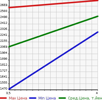 Аукционная статистика: График изменения цены ISUZU Исузу  ELF Эльф  2019 2990 NLR85AN VAN в зависимости от аукционных оценок