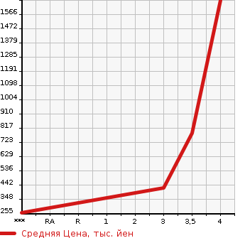 Аукционная статистика: График изменения цены ISUZU Исузу  ELF Эльф  2007 2990 NLR85AR  в зависимости от аукционных оценок