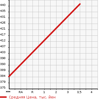 Аукционная статистика: График изменения цены ISUZU Исузу  ELF Эльф  2008 2990 NLR85AR  в зависимости от аукционных оценок