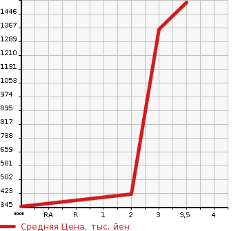 Аукционная статистика: График изменения цены ISUZU Исузу  ELF Эльф  2011 2990 NLR85AR  в зависимости от аукционных оценок