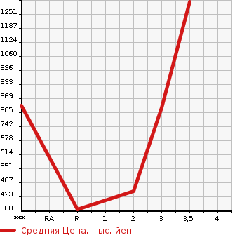 Аукционная статистика: График изменения цены ISUZU Исузу  ELF Эльф  2012 2990 NLR85AR  в зависимости от аукционных оценок