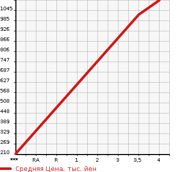 Аукционная статистика: График изменения цены ISUZU Исузу  ELF Эльф  2015 2990 NLR85AR  в зависимости от аукционных оценок