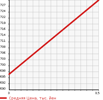 Аукционная статистика: График изменения цены ISUZU Исузу  ELF Эльф  2013 2990 NLR85AR FLAT DECK в зависимости от аукционных оценок