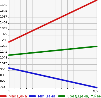 Аукционная статистика: График изменения цены ISUZU Исузу  ELF Эльф  2017 2990 NLR85AR FLAT DECK в зависимости от аукционных оценок