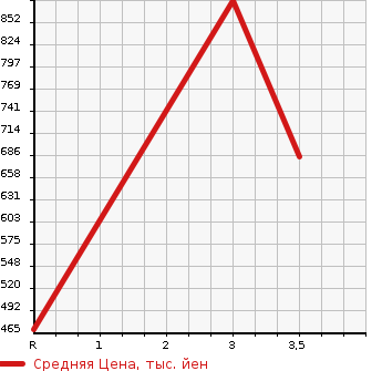 Аукционная статистика: График изменения цены ISUZU Исузу  ELF Эльф  2008 2990 NLR85N  в зависимости от аукционных оценок