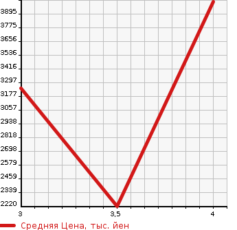 Аукционная статистика: График изменения цены ISUZU Исузу  ELF Эльф  2020 2990 NLR88AN  в зависимости от аукционных оценок