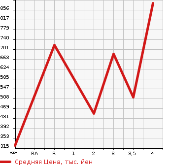 Аукционная статистика: График изменения цены ISUZU Исузу  ELF Эльф  2007 2990 NMR85AN  в зависимости от аукционных оценок
