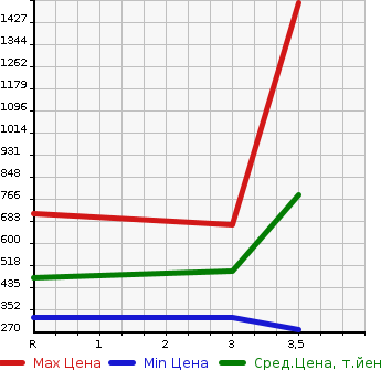 Аукционная статистика: График изменения цены ISUZU Исузу  ELF Эльф  2009 2990 NMR85AN  в зависимости от аукционных оценок