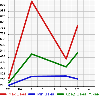 Аукционная статистика: График изменения цены ISUZU Исузу  ELF Эльф  2010 2990 NMR85AN  в зависимости от аукционных оценок