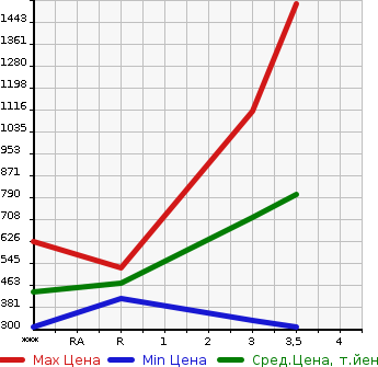 Аукционная статистика: График изменения цены ISUZU Исузу  ELF Эльф  2011 2990 NMR85AN  в зависимости от аукционных оценок