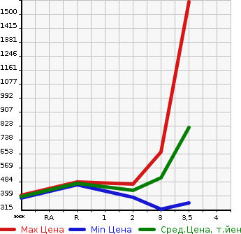 Аукционная статистика: График изменения цены ISUZU Исузу  ELF Эльф  2012 2990 NMR85AN  в зависимости от аукционных оценок