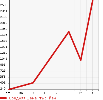 Аукционная статистика: График изменения цены ISUZU Исузу  ELF Эльф  2013 2990 NMR85AN  в зависимости от аукционных оценок