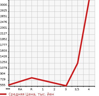 Аукционная статистика: График изменения цены ISUZU Исузу  ELF Эльф  2015 2990 NMR85AN  в зависимости от аукционных оценок