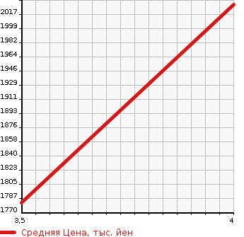 Аукционная статистика: График изменения цены ISUZU Исузу  ELF Эльф  2017 2990 NMR85AN  в зависимости от аукционных оценок