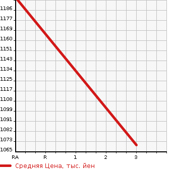 Аукционная статистика: График изменения цены ISUZU Исузу  ELF Эльф  2007 2990 NMR85AN CRANE ATTACHING в зависимости от аукционных оценок