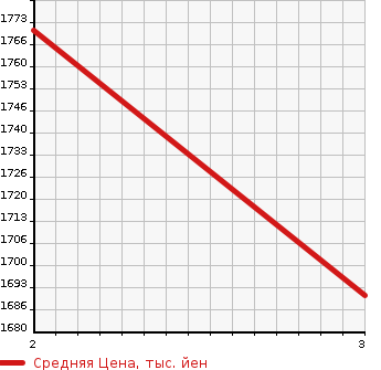 Аукционная статистика: График изменения цены ISUZU Исузу  ELF Эльф  2013 2990 NMR85AN CRANE ATTACHING в зависимости от аукционных оценок