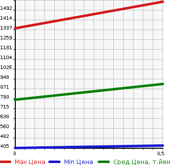 Аукционная статистика: График изменения цены ISUZU Исузу  ELF Эльф  2009 2990 NMR85AN GARBAGE CAR в зависимости от аукционных оценок