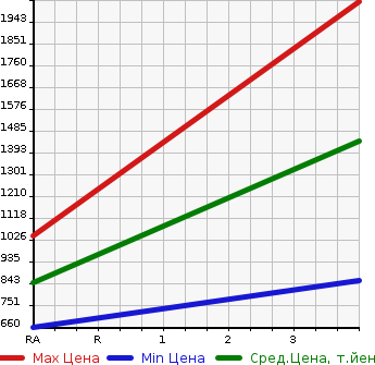 Аукционная статистика: График изменения цены ISUZU Исузу  ELF Эльф  2010 2990 NMR85AN GARBAGE CAR в зависимости от аукционных оценок