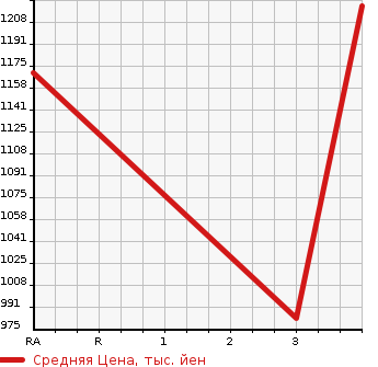 Аукционная статистика: График изменения цены ISUZU Исузу  ELF Эльф  2013 2990 NMR85AN GARBAGE CAR в зависимости от аукционных оценок