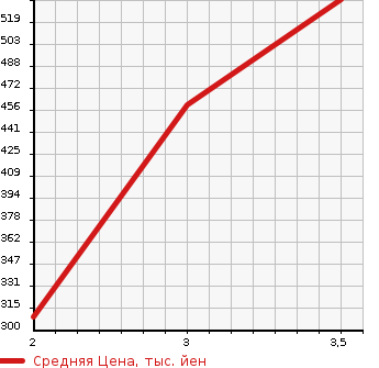 Аукционная статистика: График изменения цены ISUZU Исузу  ELF Эльф  2008 2990 NMR85AN REFRIGERATION * REEFER в зависимости от аукционных оценок