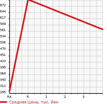 Аукционная статистика: График изменения цены ISUZU Исузу  ELF Эльф  2009 2990 NMR85AN REFRIGERATION * REEFER в зависимости от аукционных оценок