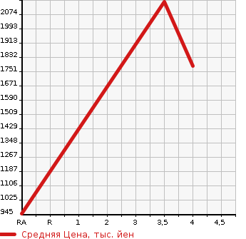 Аукционная статистика: График изменения цены ISUZU Исузу  ELF Эльф  2018 2990 NMR85AN REFRIGERATION * REEFER в зависимости от аукционных оценок