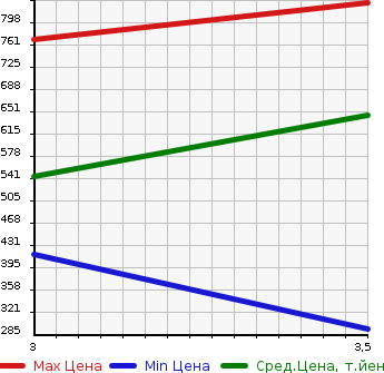 Аукционная статистика: График изменения цены ISUZU Исузу  ELF Эльф  2007 2990 NMR85AN VAN в зависимости от аукционных оценок