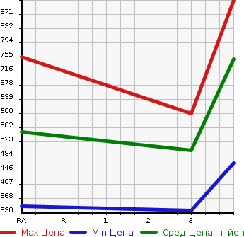 Аукционная статистика: График изменения цены ISUZU Исузу  ELF Эльф  2008 2990 NMR85AN VAN в зависимости от аукционных оценок