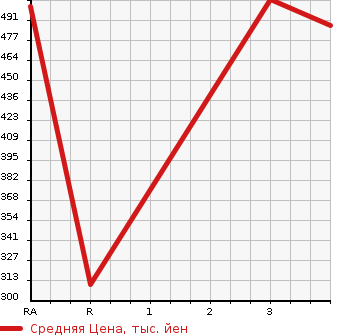 Аукционная статистика: График изменения цены ISUZU Исузу  ELF Эльф  2009 2990 NMR85AN VAN в зависимости от аукционных оценок