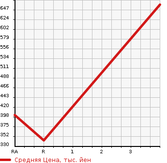 Аукционная статистика: График изменения цены ISUZU Исузу  ELF Эльф  2010 2990 NMR85AN VAN в зависимости от аукционных оценок
