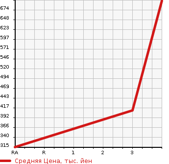Аукционная статистика: График изменения цены ISUZU Исузу  ELF Эльф  2011 2990 NMR85AN VAN в зависимости от аукционных оценок