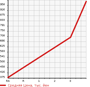 Аукционная статистика: График изменения цены ISUZU Исузу  ELF Эльф  2013 2990 NMR85AN VAN в зависимости от аукционных оценок