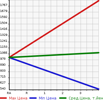 Аукционная статистика: График изменения цены ISUZU Исузу  ELF Эльф  2014 2990 NMR85AN VAN в зависимости от аукционных оценок