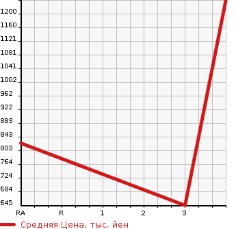 Аукционная статистика: График изменения цены ISUZU Исузу  ELF Эльф  2015 2990 NMR85AN VAN в зависимости от аукционных оценок