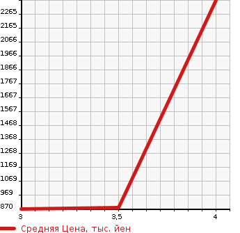 Аукционная статистика: График изменения цены ISUZU Исузу  ELF Эльф  2016 2990 NMR85AN VAN в зависимости от аукционных оценок