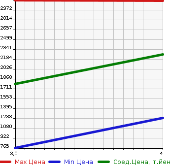 Аукционная статистика: График изменения цены ISUZU Исузу  ELF Эльф  2018 2990 NMR85AN VAN в зависимости от аукционных оценок